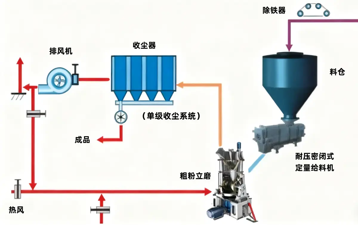 GK粗粉立式磨粉机的工作原理