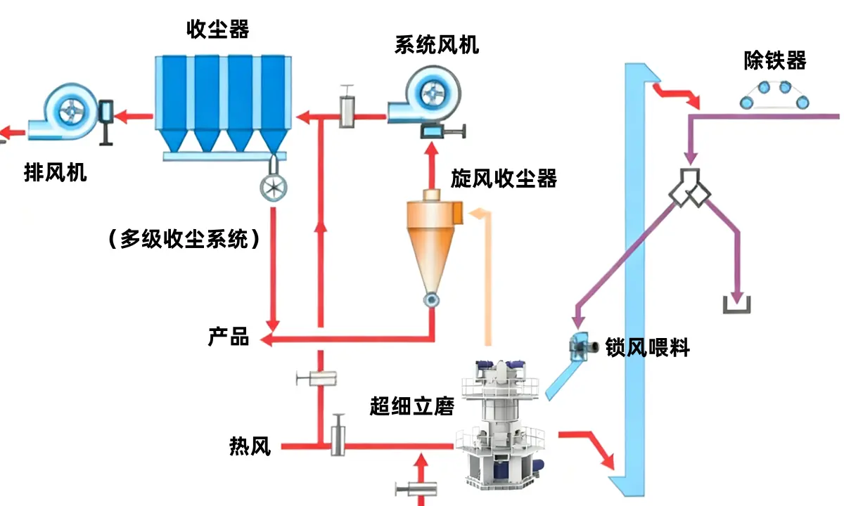 GKLM超细立式磨粉机的工作原理