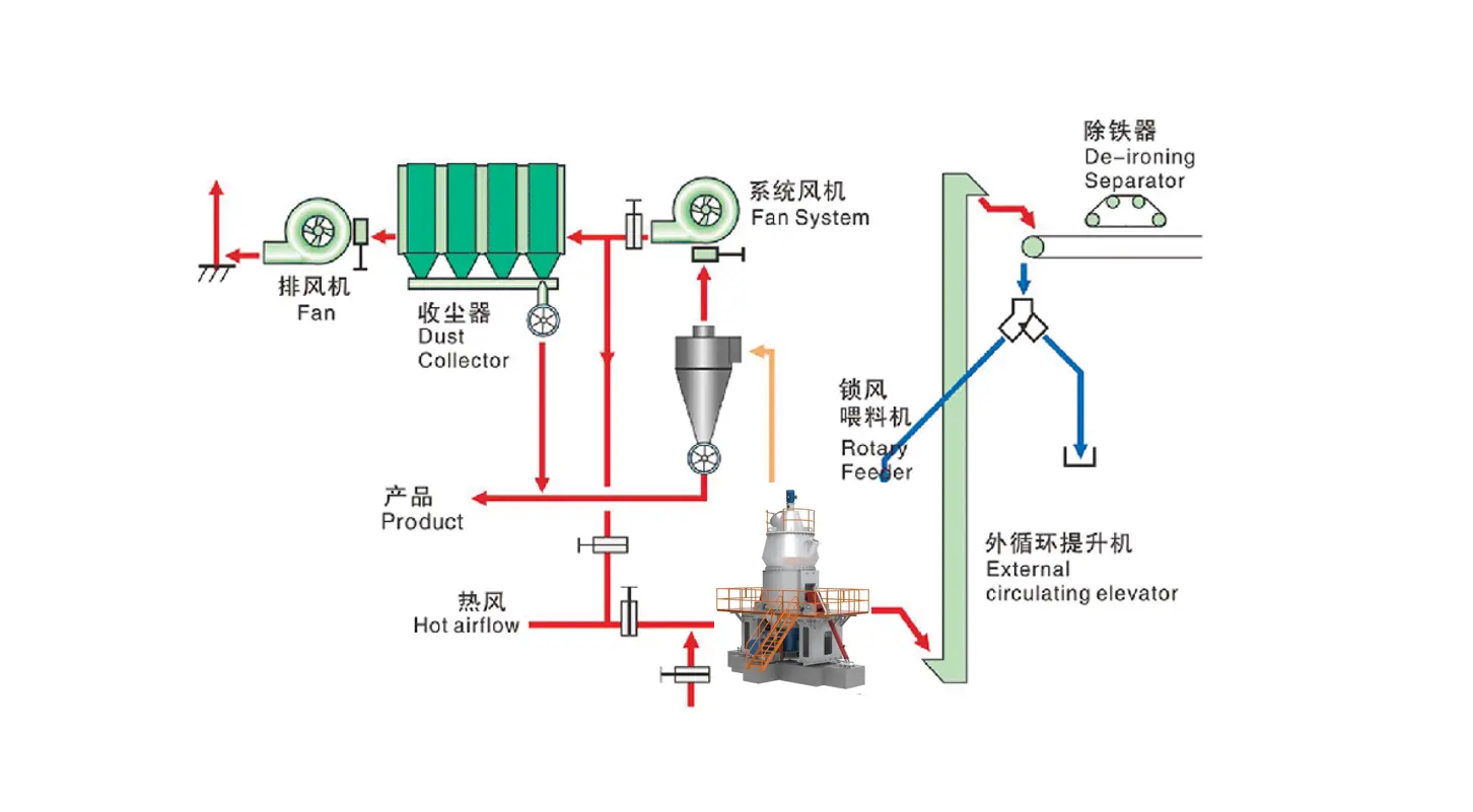 GKLM水泥立式磨粉机的工作原理